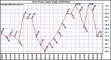 Milwaukee Weather Dew Point Daily High