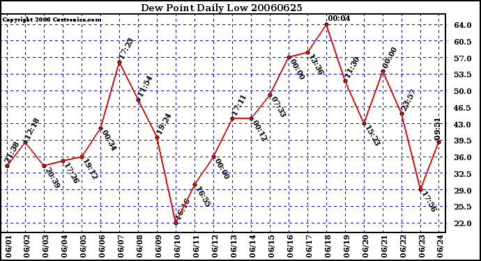 Milwaukee Weather Dew Point Daily Low