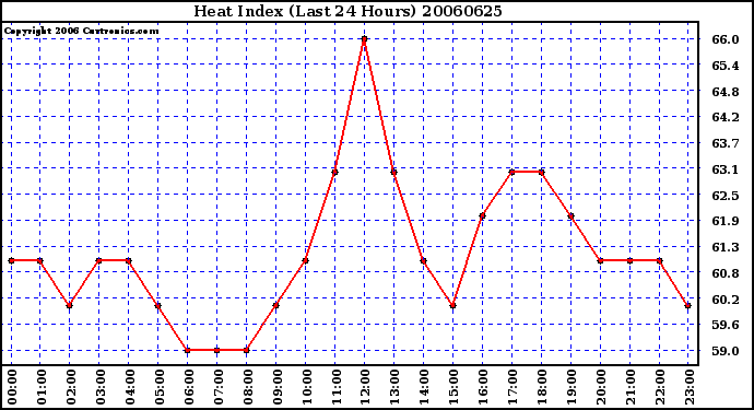 Milwaukee Weather Heat Index (Last 24 Hours)