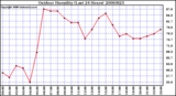 Milwaukee Weather Outdoor Humidity (Last 24 Hours)