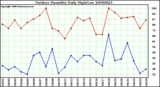 Milwaukee Weather Outdoor Humidity Daily High/Low