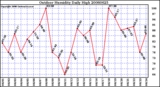 Milwaukee Weather Outdoor Humidity Daily High