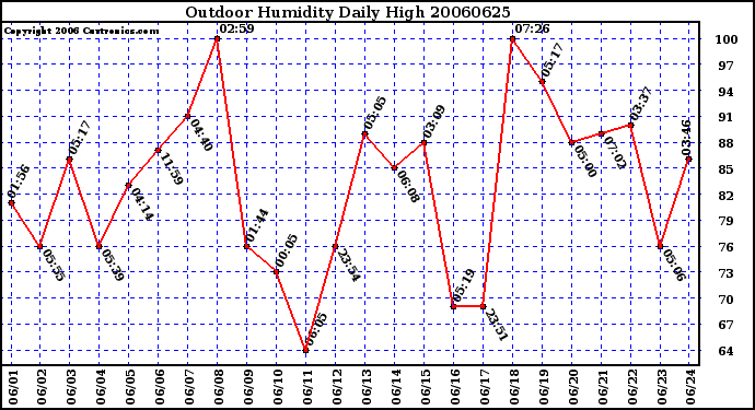 Milwaukee Weather Outdoor Humidity Daily High