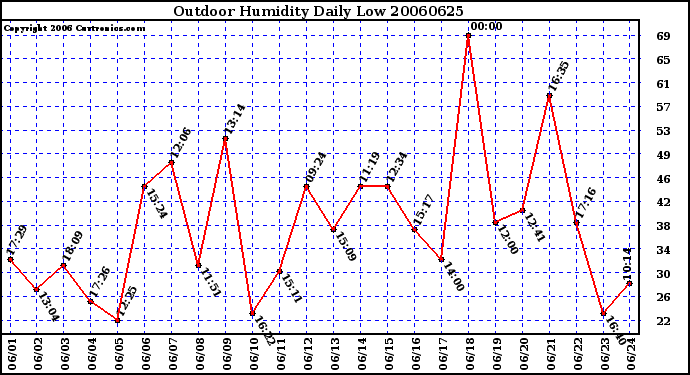 Milwaukee Weather Outdoor Humidity Daily Low