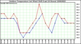 Milwaukee Weather Outdoor Temperature (vs) Wind Chill (Last 24 Hours)