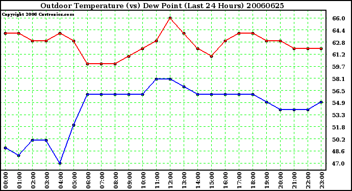 Milwaukee Weather Outdoor Temperature (vs) Dew Point (Last 24 Hours)