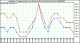 Milwaukee Weather Outdoor Temperature (vs) Heat Index (Last 24 Hours)