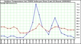 Milwaukee Weather Outdoor Temperature (vs) THSW Index per Hour (Last 24 Hours)