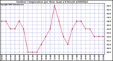 Milwaukee Weather Outdoor Temperature per Hour (Last 24 Hours)