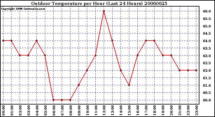 Milwaukee Weather Outdoor Temperature per Hour (Last 24 Hours)