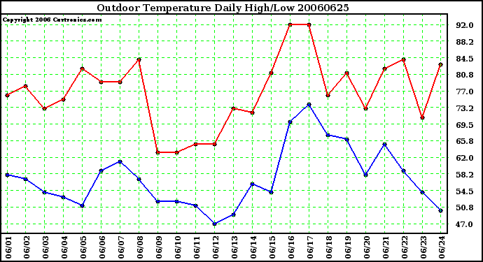 Milwaukee Weather Outdoor Temperature Daily High/Low