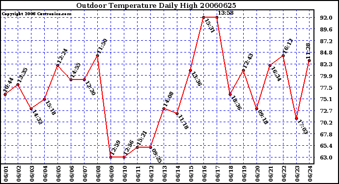 Milwaukee Weather Outdoor Temperature Daily High