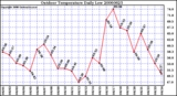 Milwaukee Weather Outdoor Temperature Daily Low