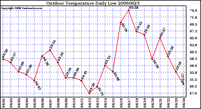 Milwaukee Weather Outdoor Temperature Daily Low