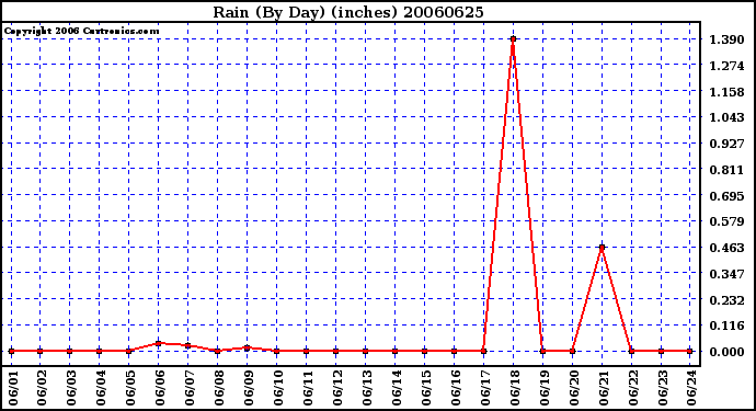 Milwaukee Weather Rain (By Day) (inches)