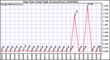 Milwaukee Weather Rain Rate Daily High (Inches/Hour)