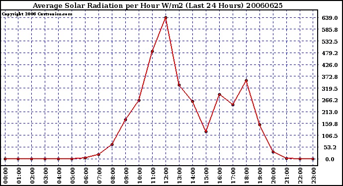 Milwaukee Weather Average Solar Radiation per Hour W/m2 (Last 24 Hours)