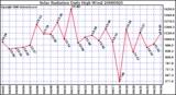 Milwaukee Weather Solar Radiation Daily High W/m2