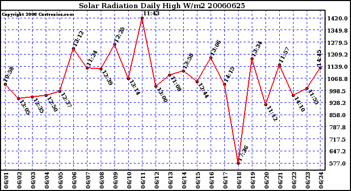 Milwaukee Weather Solar Radiation Daily High W/m2