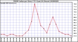 Milwaukee Weather THSW Index per Hour (F) (Last 24 Hours)