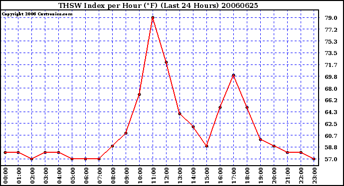 Milwaukee Weather THSW Index per Hour (F) (Last 24 Hours)