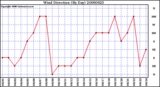 Milwaukee Weather Wind Direction (By Day)