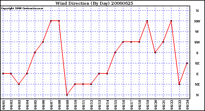 Milwaukee Weather Wind Direction (By Day)