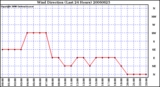 Milwaukee Weather Wind Direction (Last 24 Hours)