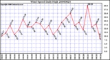 Milwaukee Weather Wind Speed Daily High