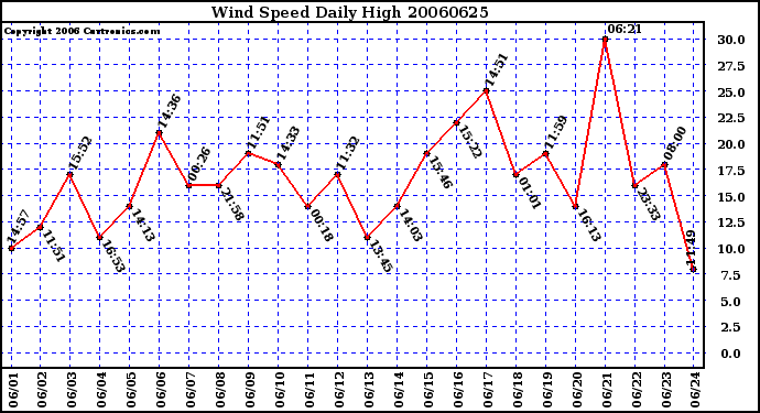 Milwaukee Weather Wind Speed Daily High