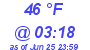 Milwaukee Weather Dewpoint High Low Today