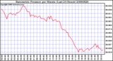 Milwaukee Weather Barometric Pressure per Minute (Last 24 Hours)