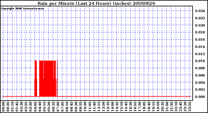 Milwaukee Weather Rain per Minute (Last 24 Hours) (inches)