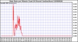 Milwaukee Weather Rain Rate per Minute (Last 24 Hours) (inches/hour)