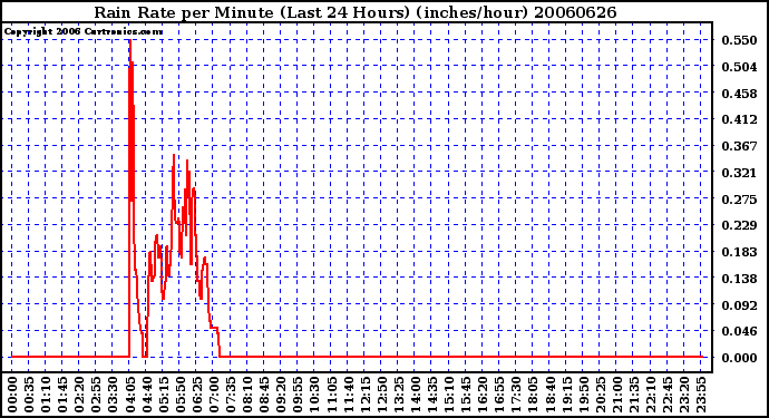 Milwaukee Weather Rain Rate per Minute (Last 24 Hours) (inches/hour)