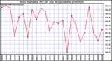 Milwaukee Weather Solar Radiation Avg per Day W/m2/minute