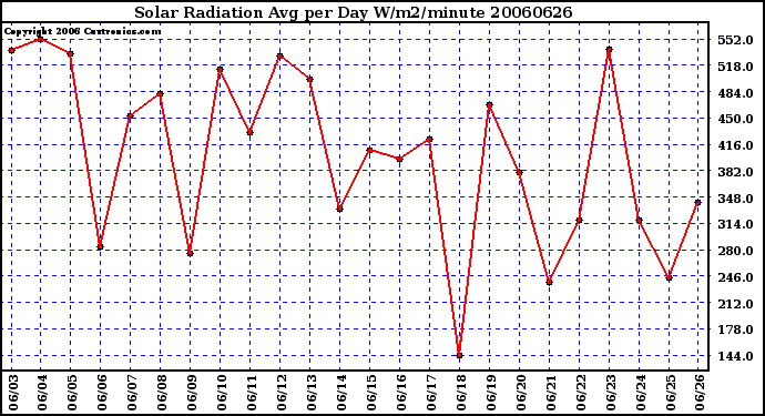 Milwaukee Weather Solar Radiation Avg per Day W/m2/minute