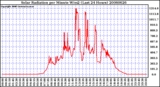 Milwaukee Weather Solar Radiation per Minute W/m2 (Last 24 Hours)