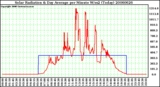 Milwaukee Weather Solar Radiation & Day Average per Minute W/m2 (Today)