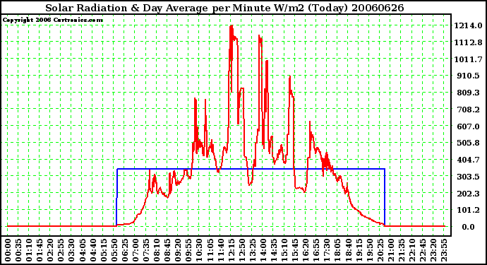 Milwaukee Weather Solar Radiation & Day Average per Minute W/m2 (Today)