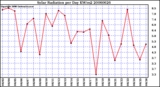 Milwaukee Weather Solar Radiation per Day KW/m2