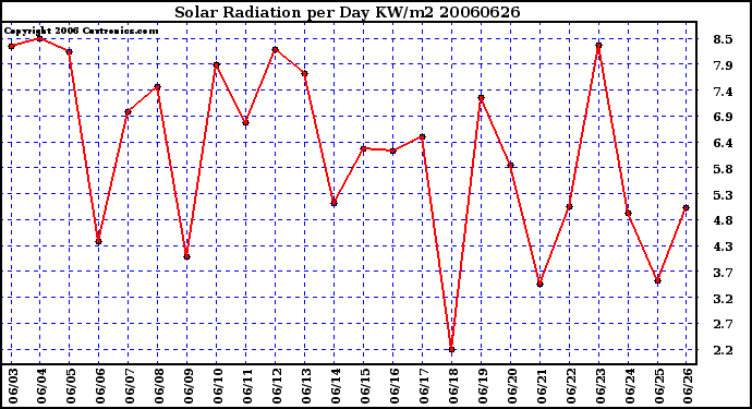 Milwaukee Weather Solar Radiation per Day KW/m2