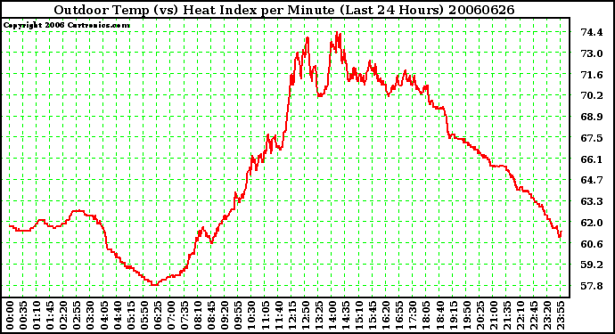 Milwaukee Weather Outdoor Temp (vs) Heat Index per Minute (Last 24 Hours)