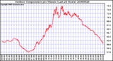 Milwaukee Weather Outdoor Temperature per Minute (Last 24 Hours)