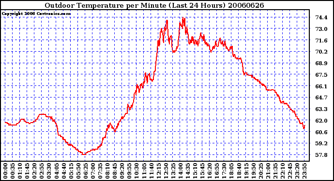 Milwaukee Weather Outdoor Temperature per Minute (Last 24 Hours)