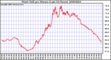 Milwaukee Weather Wind Chill per Minute (Last 24 Hours)