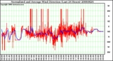 Milwaukee Weather Normalized and Average Wind Direction (Last 24 Hours)