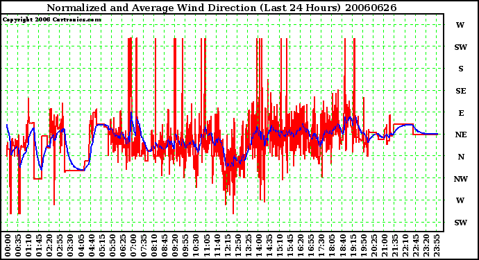 Milwaukee Weather Normalized and Average Wind Direction (Last 24 Hours)