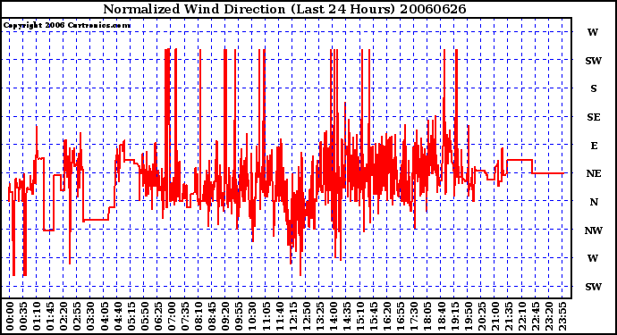 Milwaukee Weather Normalized Wind Direction (Last 24 Hours)