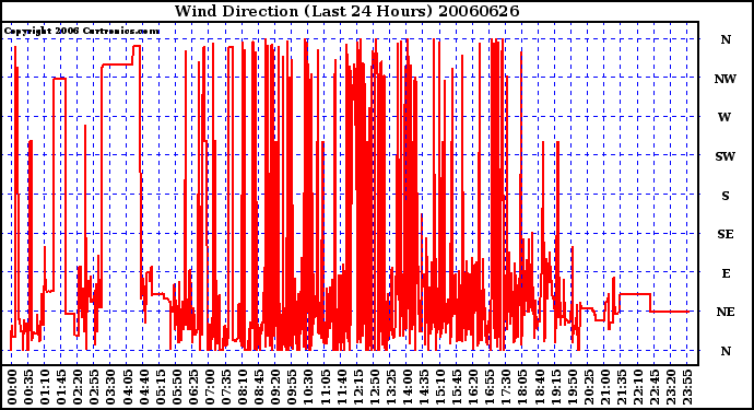 Milwaukee Weather Wind Direction (Last 24 Hours)